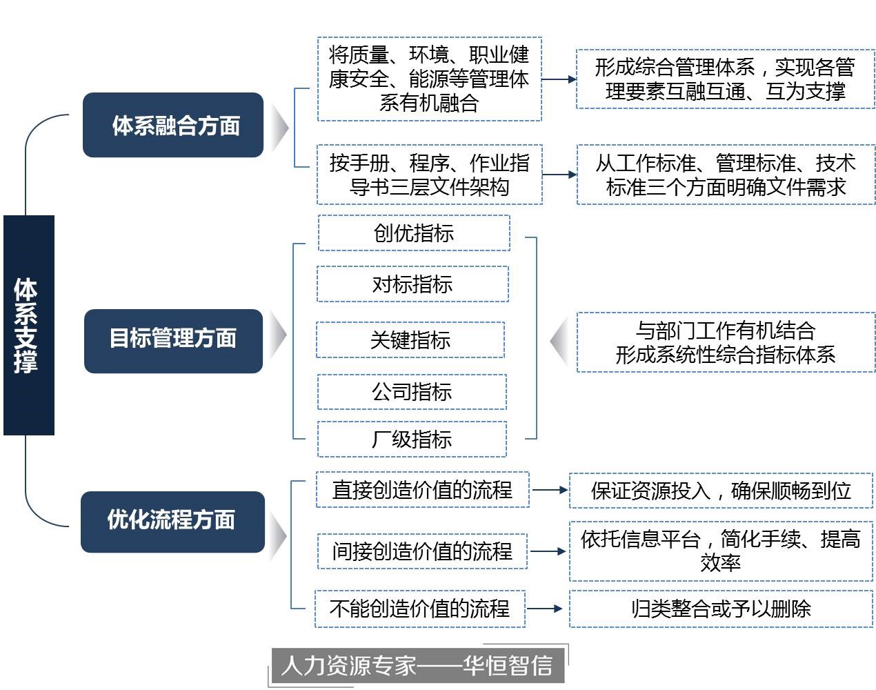 就是要從建筑鋼結構轉變為鋼結構建筑